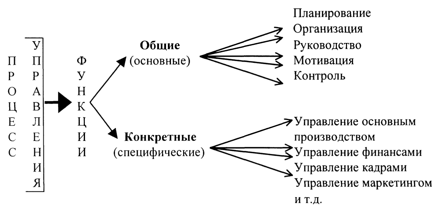 Непрерывные функции менеджмента - Сущность, содержание и классификация функций управления