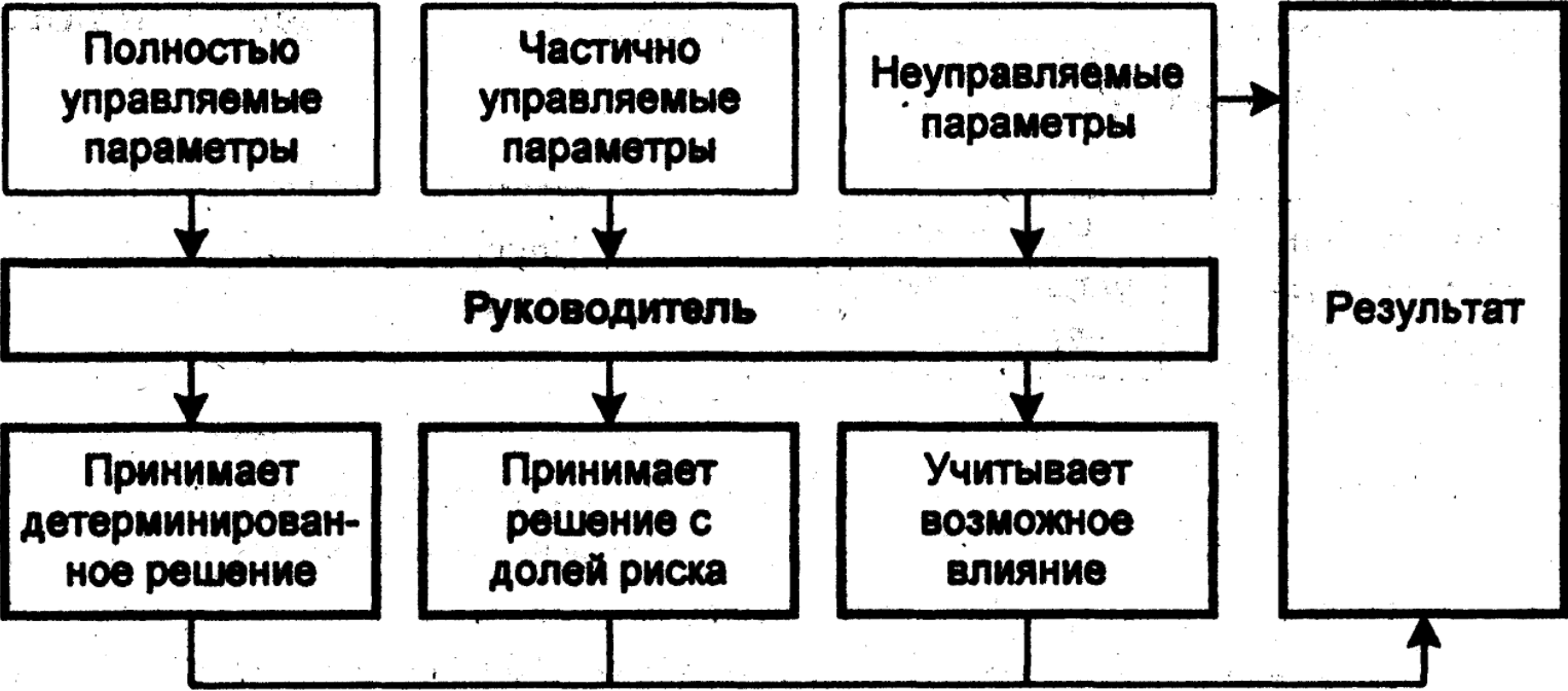 Неопределенность и риск в управленческих решениях - Виды рисков при реализации управленческих решений