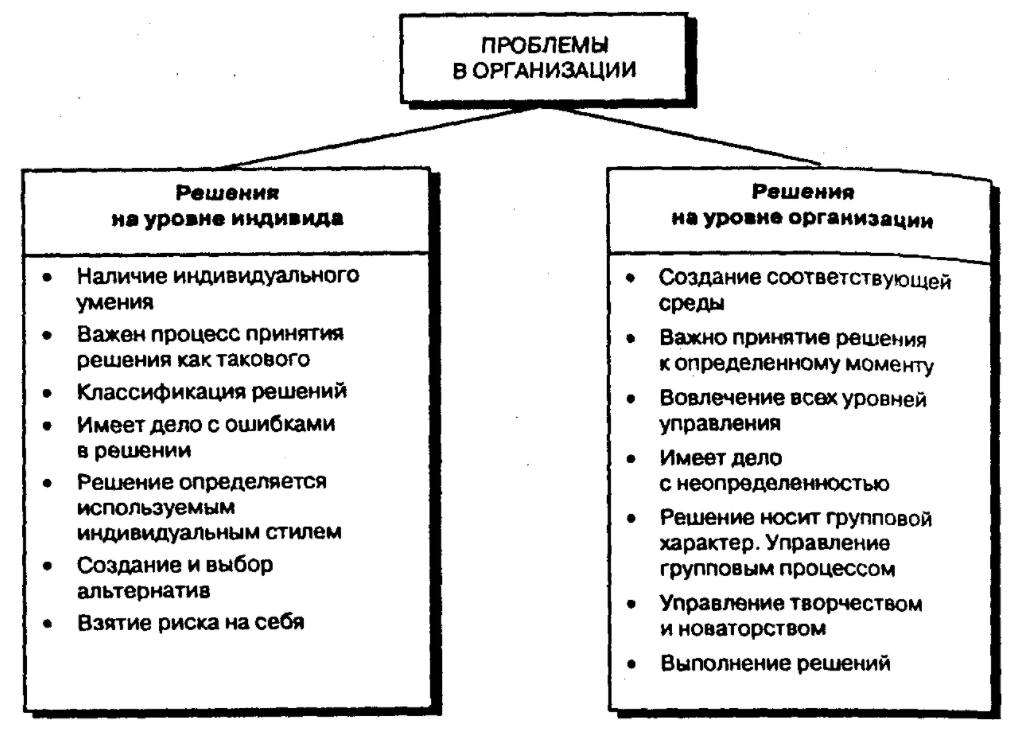 Необходимость управленческих решений - Теоретические аспекты управленческих решений