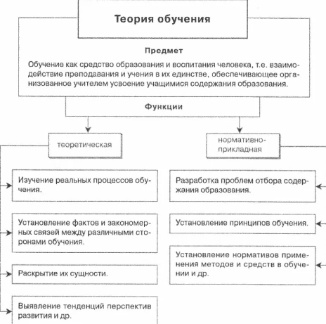 Теория обучения и воспитания