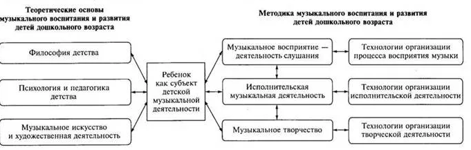 Теория и методика музыкального воспитания с практикумом