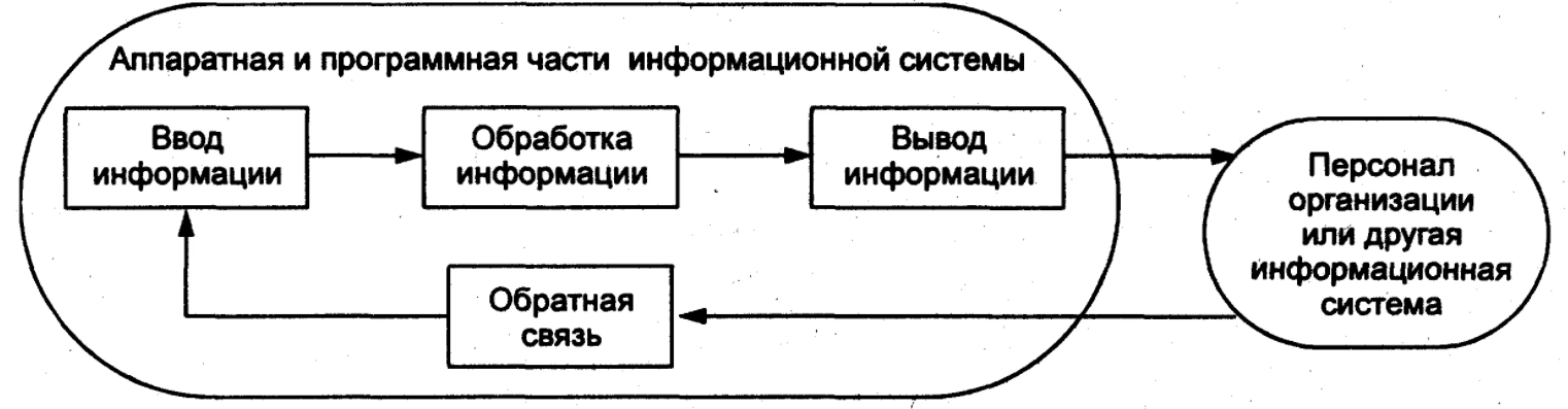 Направления информационных технологий в менеджменте - Определение и классификация информационных технологий