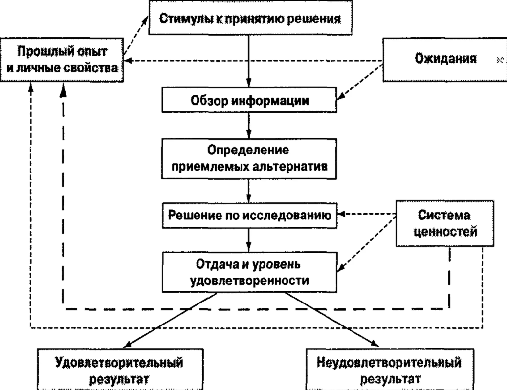 Незапрограммированные управленческие решения - Методы разработки управленческих решений