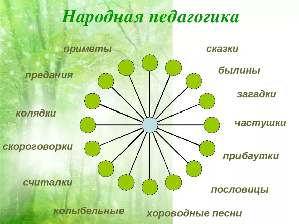 Народная педагогика -  Анализ наследия Ибн Сины ( Авиценны ), Бируни, Джами, Хорезми 