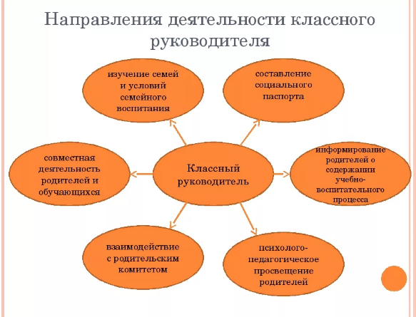 Направления и формы деятельности классного руководителя - Деятельность классного руководителя