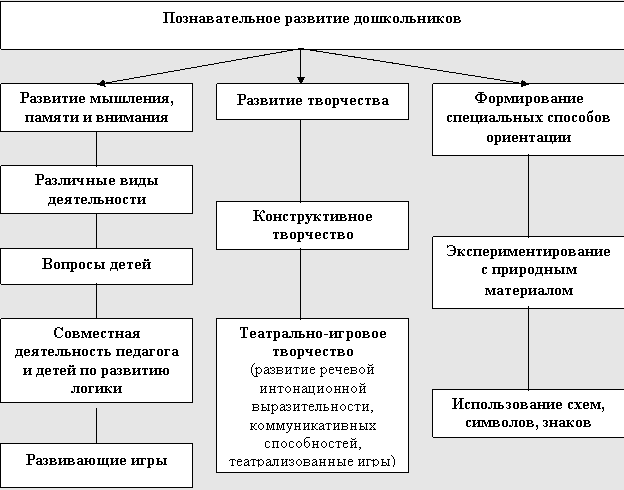 Сущность деятельности по познавательному развитию дошкольников - Понятие и сущность познавательной деятельности дошкольника 