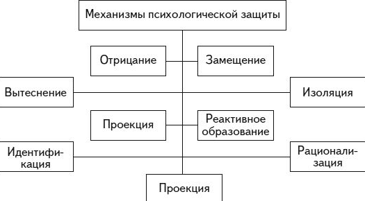 Защитный механизм: компенсация - Основные подходы к систематизации защит