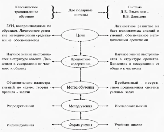 Технологии развивающего обучения