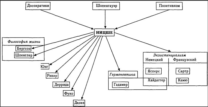 Философия религии Ф. Ницше - Философские идеи  Ницше 