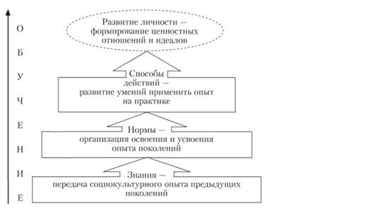 Образовательная, воспитательная и развивающая функции обучения - Функции процесса обучения