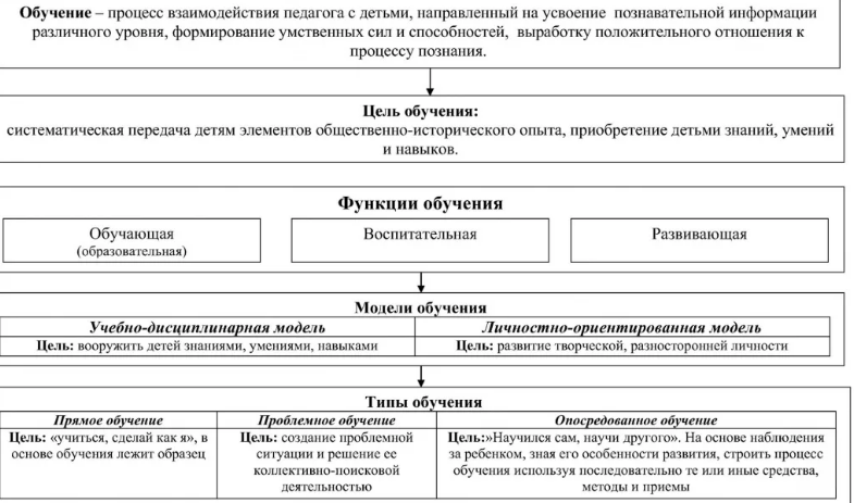 Теория и методика обучения и воспитания в области дошкольного образования