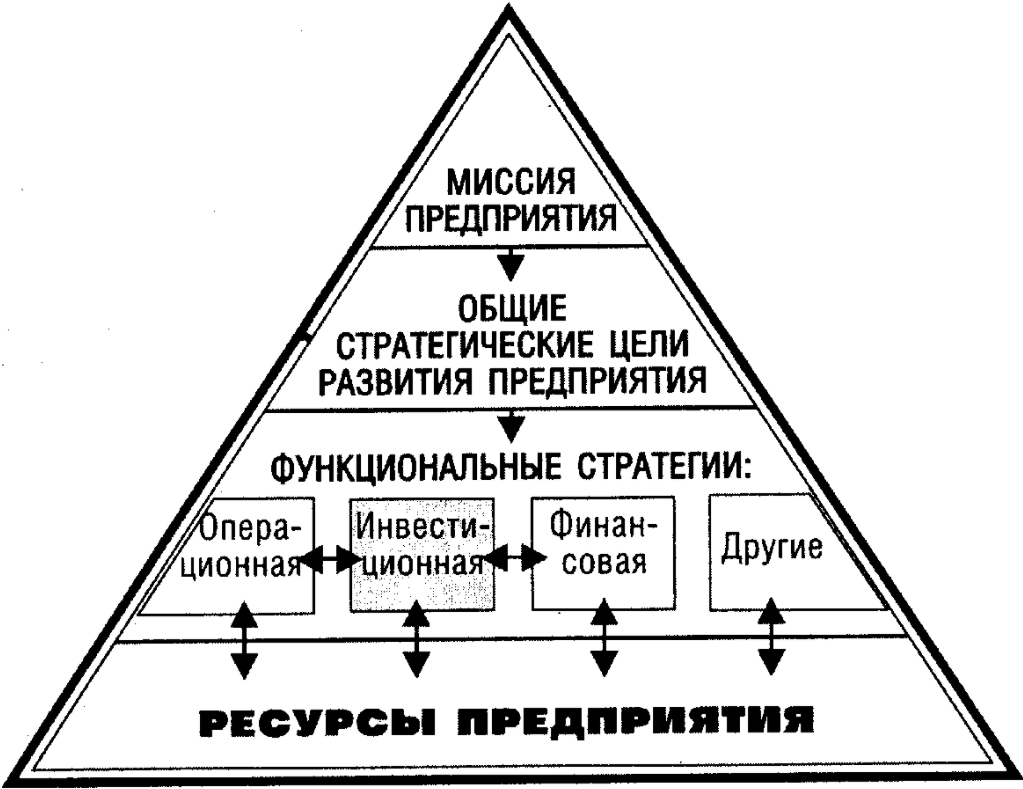 Определение миссии и целей стратегического управления - Анализ окружающей среды