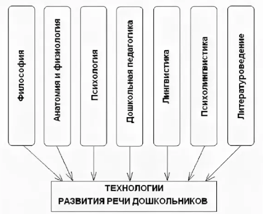 Теории и технологии развития речи дошкольников