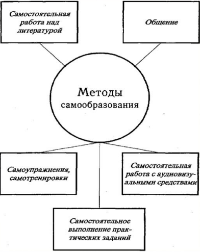 Самообразование как условие профессионального роста - Понятие и сущность профессионального саморазвития педагогов