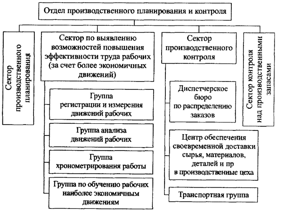 Организация и планирование производства на предприятии - Роль планирования в бизнес-операциях