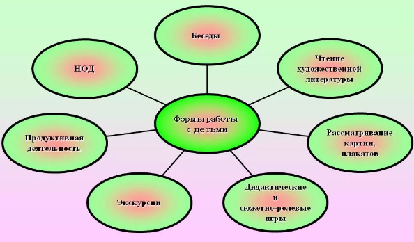 Ознакомление детей 5-6 лет с родным городом через виртуальные экскурсии - Методы ознакомления дошкольников с достопримечательностями