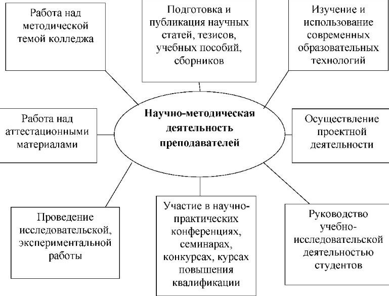 Создание методических рекомендаций - Систематизированный практический материал собственной работы