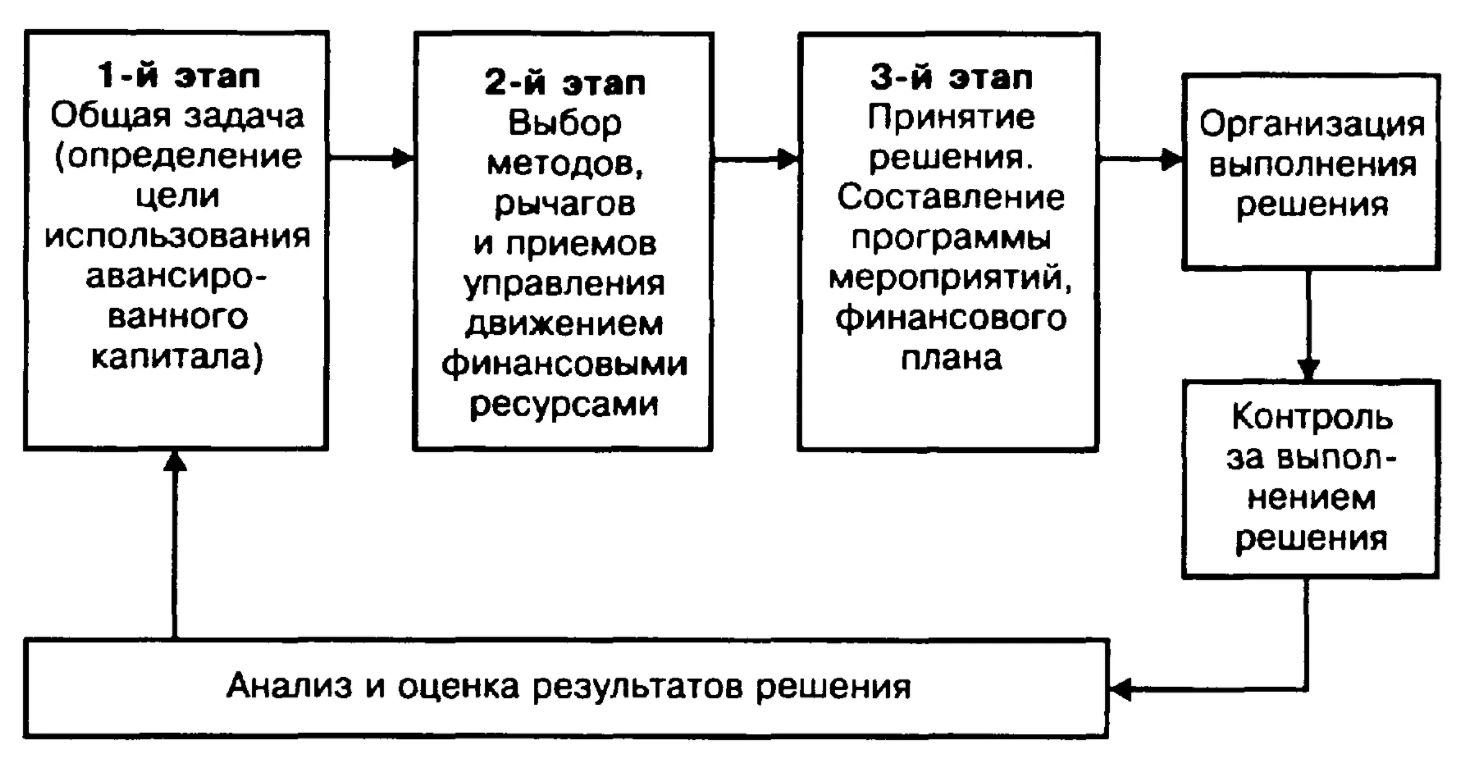 Основы финансового менеджмента организации - Финансовое управление как орган управления