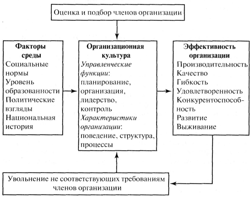 Организационная и корпоративная культура - Типы организационных культур