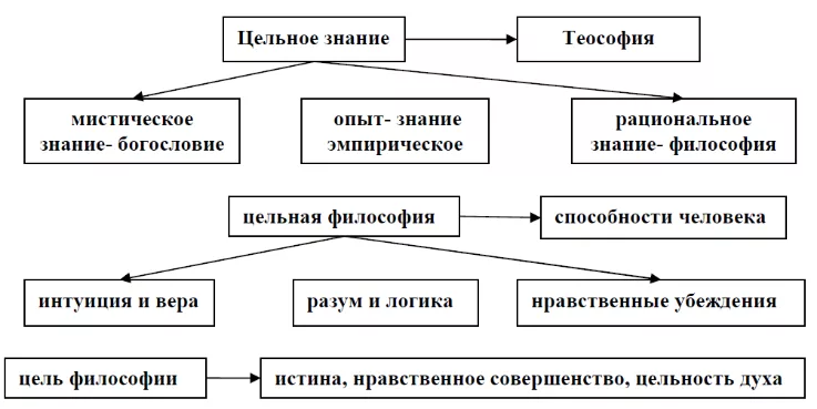 Философия В. С. Соловьева и С. Н. Трубецкого -  Идеальное общество