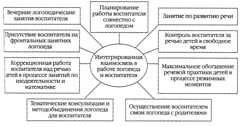 Система коррекционно-логопедической работы в школе - Формирование правильного произношения 