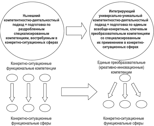 Системно-деятельностный подход в образовании и воспитании в условиях реализации ФГОС - Современные подходы к воспитанию