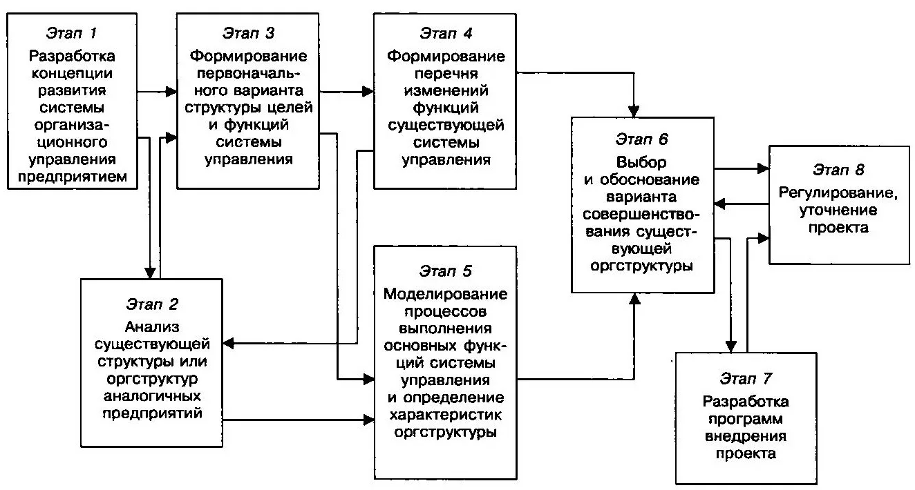 Особенности организации управления фармацевтической корпорацией - Типы организаций в фармации и их структура управления