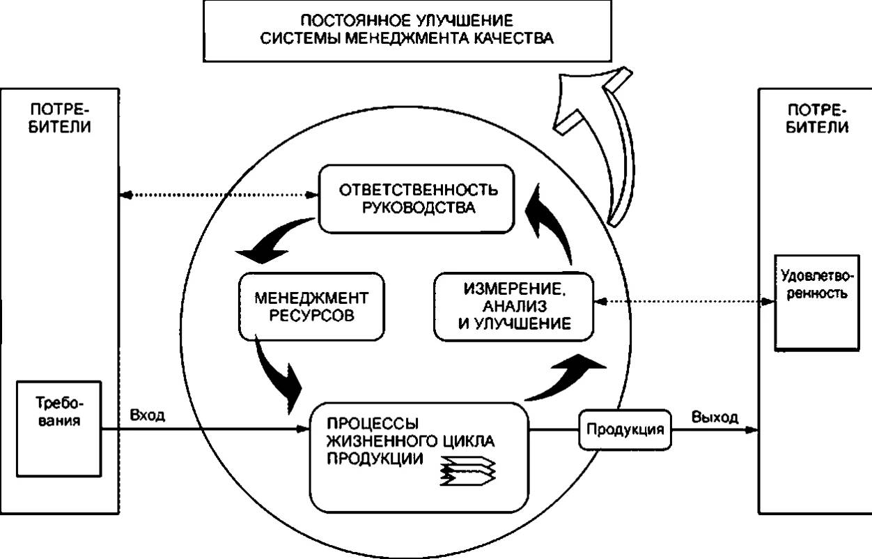 Оценка процессов с применением инструментов менеджмента качества в организациях IT-отрасли - Проявление качества в процессе потребления