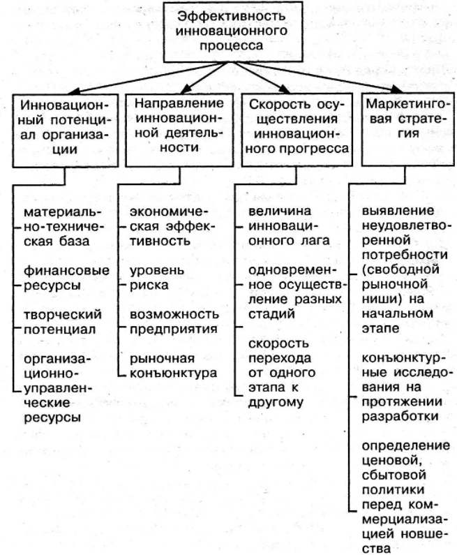 Оценка эффективности инновационного проекта - Характер инновационной деятельности компании