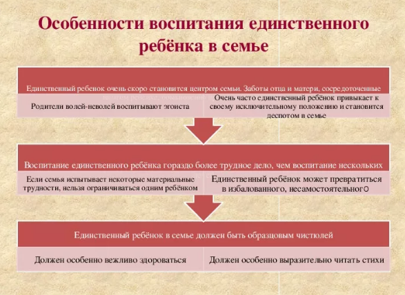 Особенности воспитания единственного ребенка в семье - Единственный ребёнок в семье