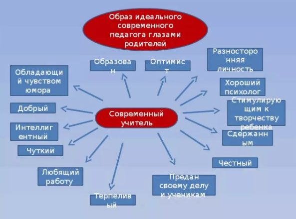 Образ современного классного руководителя, каким его видят родители - Внеклассная деятельность учащихся должна строиться на определенных принципах