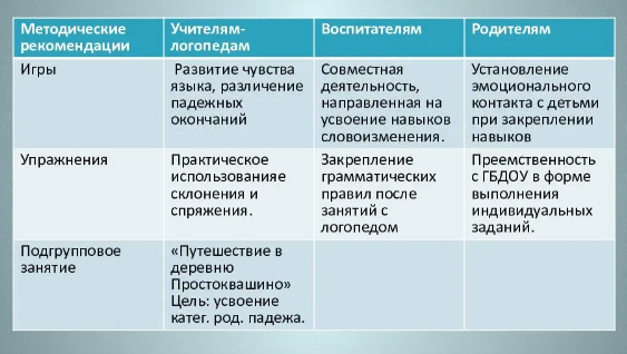 Особенности формирования навыков словообразования у дошкольников с общим недоразвитием речи -  Теоретический взгляд на формированиеие словообразовательных умений у старших дошкольников