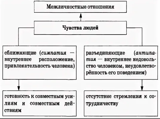 Межличностные отношения - Понятие и структура психологии малых групп