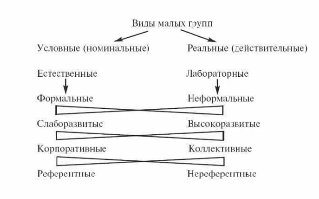 Малая группа и коллектив - Группа как объект социально-психологического анализа