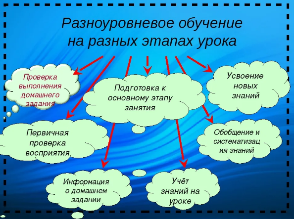 Обучение поисковому чтению на уроках французского языка в начальной школе в условиях реализации ФГОС НОО - Методика обучения чтению на иностранном языке в средней школе