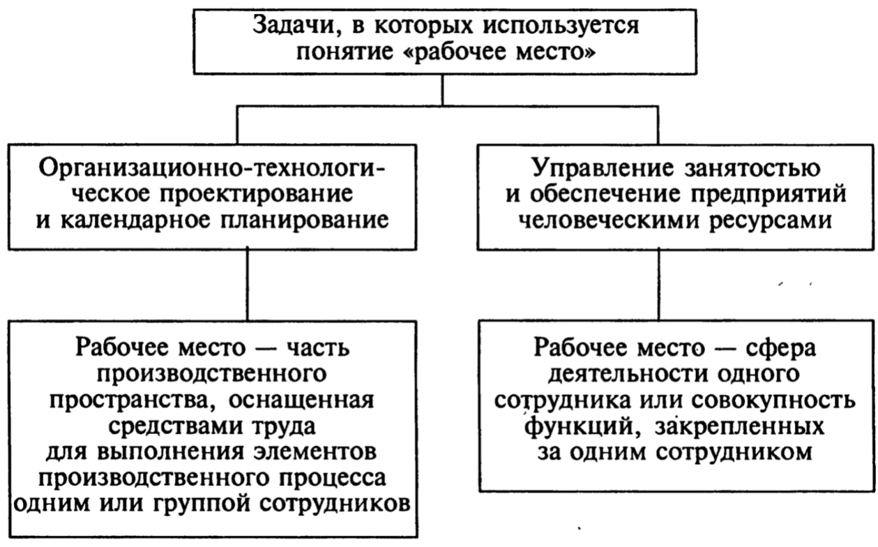 Организация, нормирование и оплата труда - Классификация работ по коллективному договору