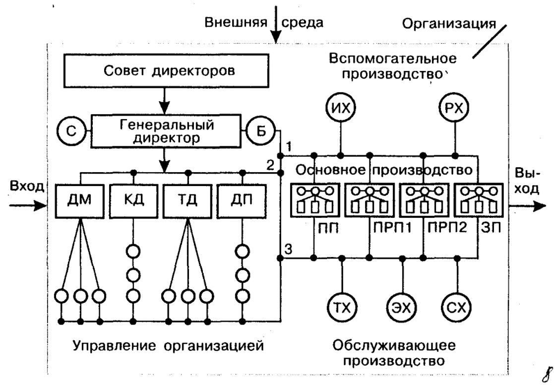 Организация производства и менеджмент - Принципы организации производственного процесса