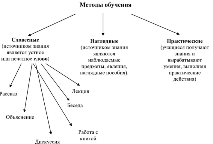 Методические вопросы преподавания психологии - Педагогические технологии и их роль в преподавании психологии