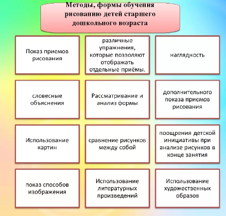 Особенности обучению рисованию детей 5-7 лет через игровую деятельность  - Понятие и задачи художественного развития и виды продуктивной деятельности в ДОО