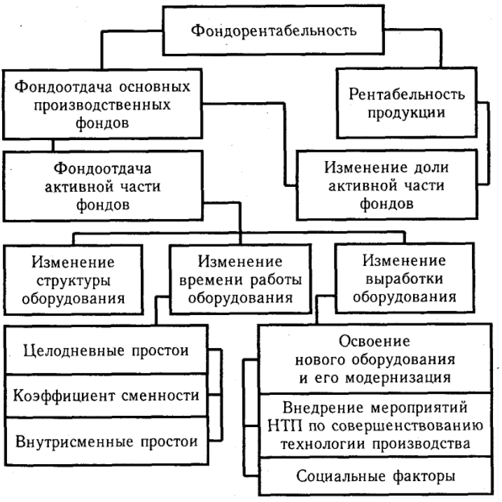 Обеспеченность предприятия средствами производства и их отдача - Финансовые ресурсы компании