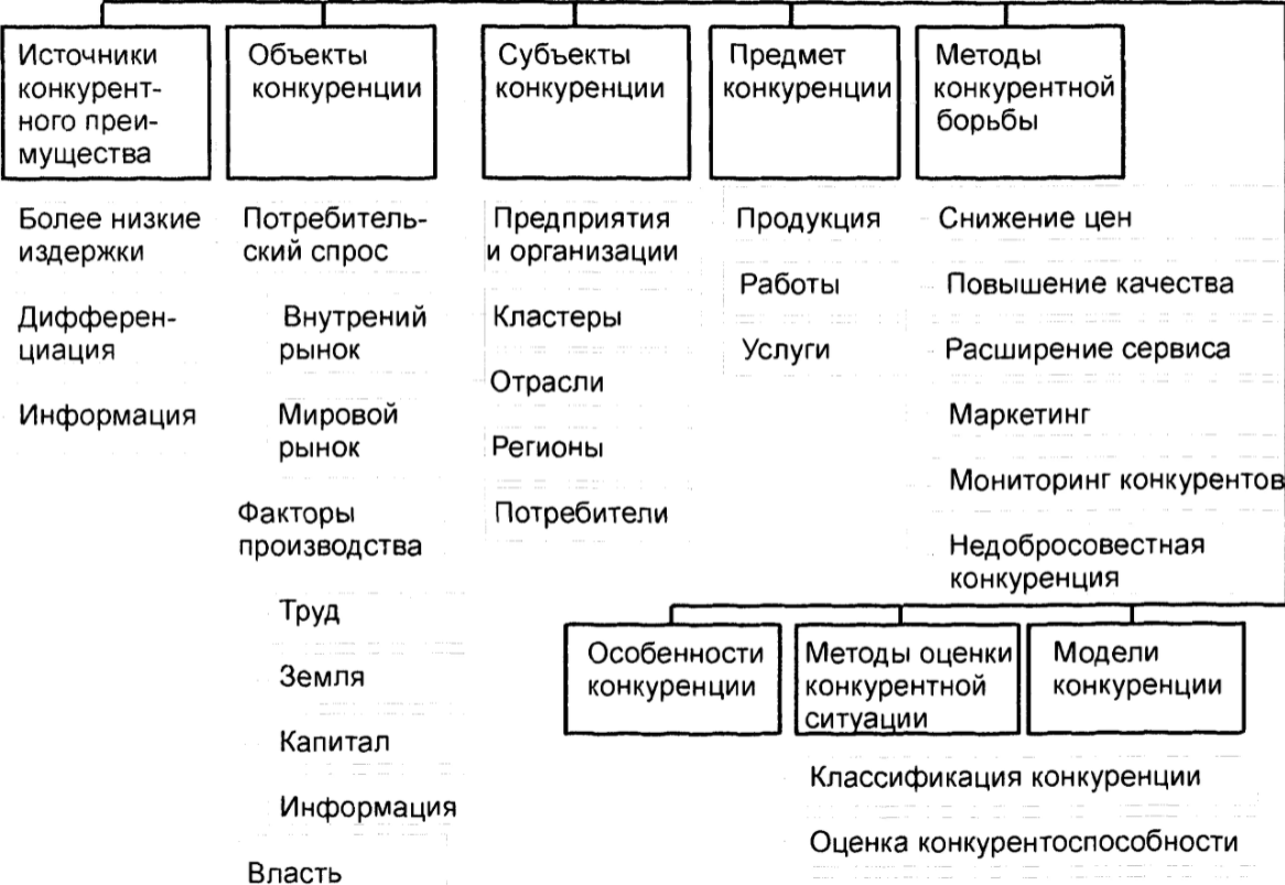 Оценка конкурентоспособности организации - Факторы организационной конкурентоспособности