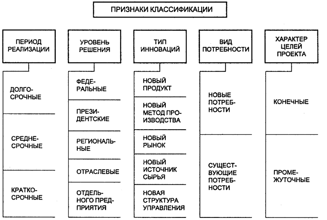 Отличительные особенности рынка инноваций - Этапы инновационного маркетинга