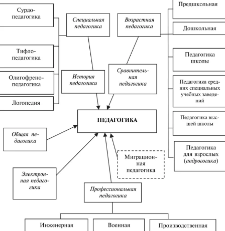 Специальная педагогика