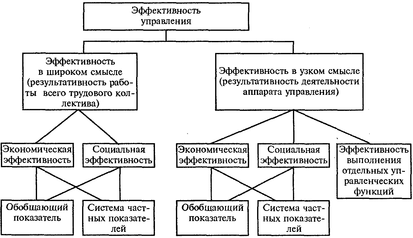 Оценка эффективности управления деятельностью предприятия и его регулирование - Теоретические аспекты экономической эффективности как объекта управления