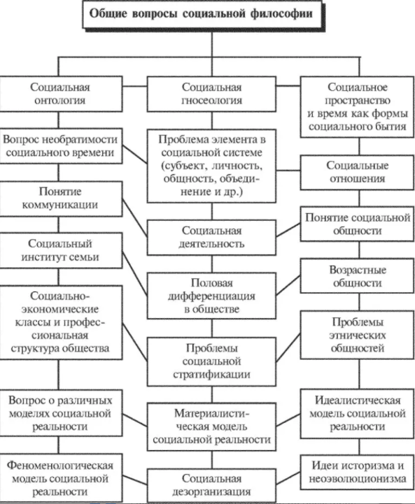 Модель социальной философии - Социальная философия в обществе