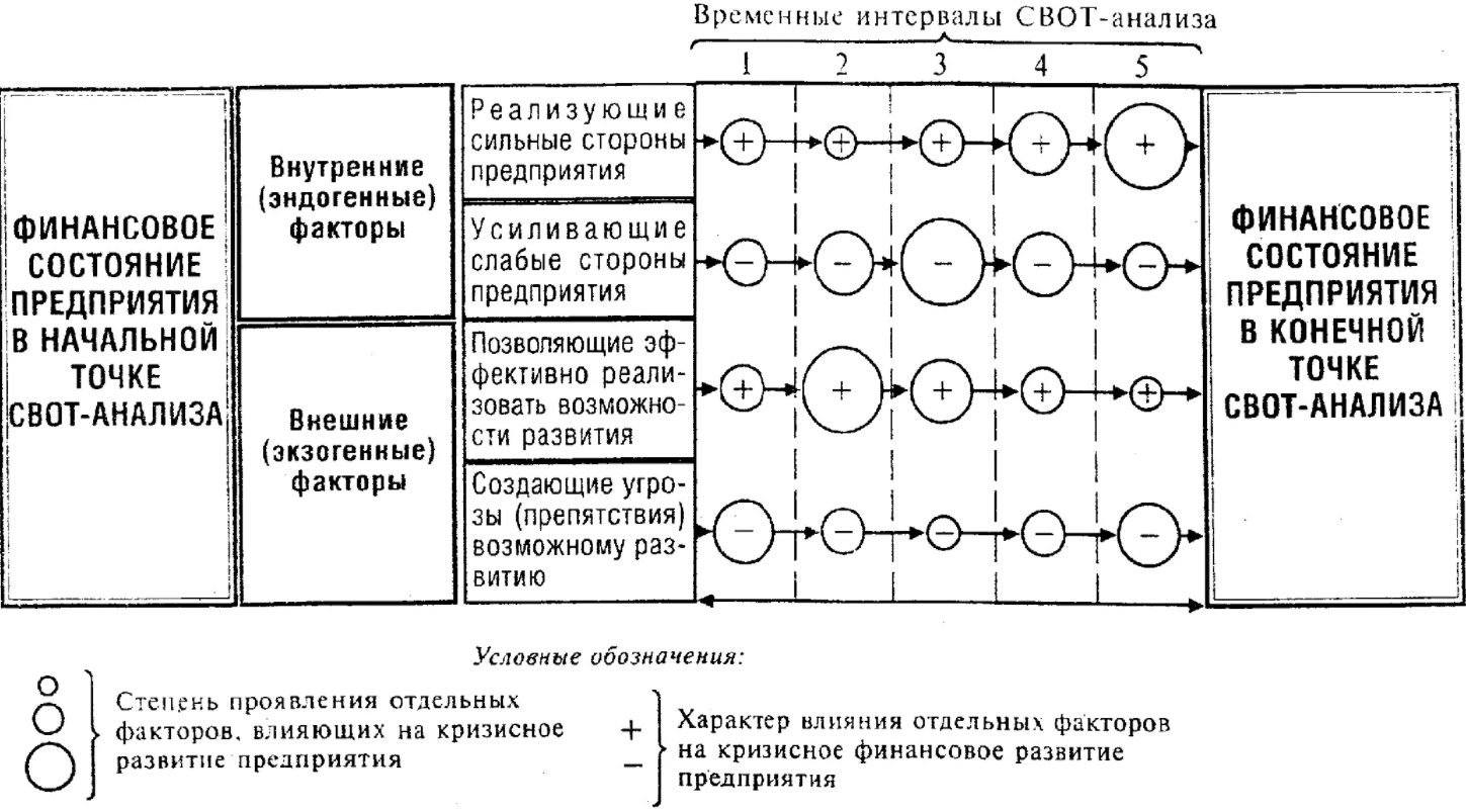 Оценка сильных и слабых сторон фирмы - Технология SWOT-анализа