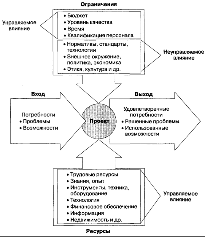 Основы проектного менеджмента - Системные инновации в планировании проектов