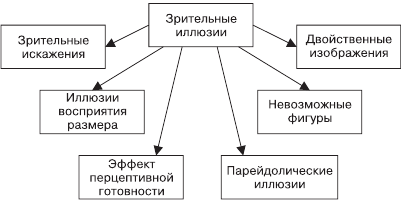 Закономерности восприятия - «Путь мотылька»