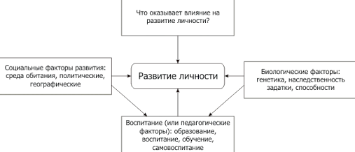 Закономерности развития личности - Понятие личности