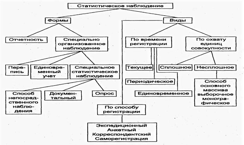 Метод наблюдения - Формы наблюдения